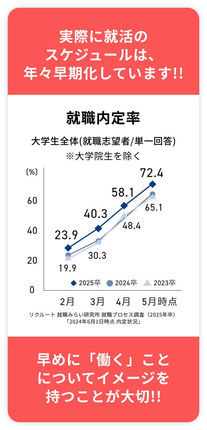 実際に年々、就活のスケジュールは早期化しています!!